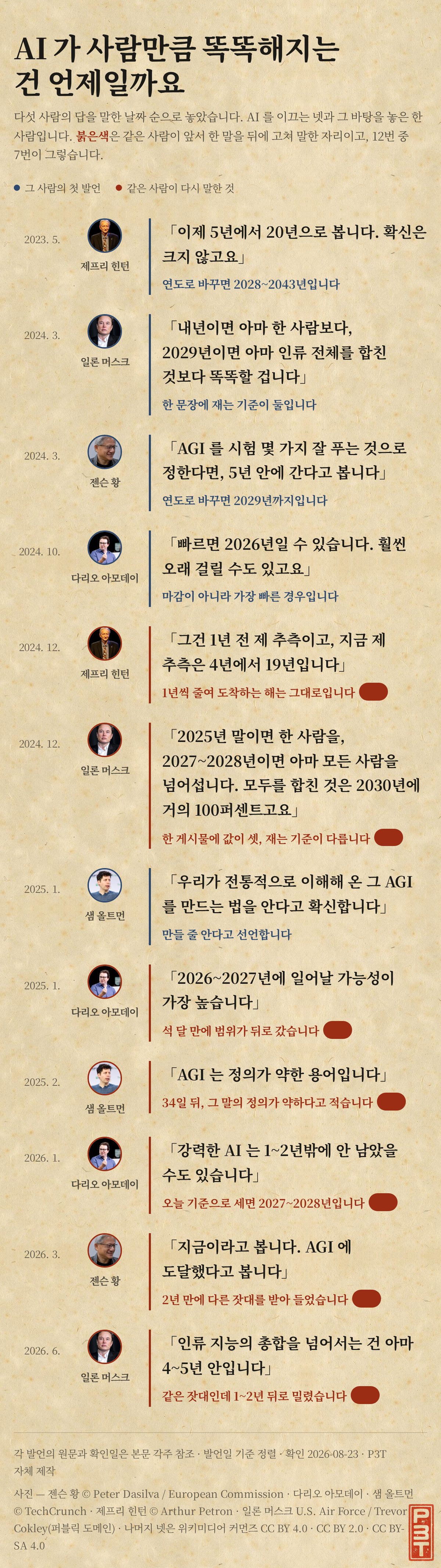 그림 1 — 다섯 사람의 발언을 말한 날짜 순으로 놓은 것. 주황색이 자기 말을 스스로 고친 대목입니다