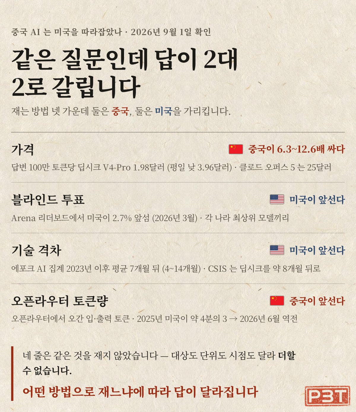그림 3 — 네 가지로 재면 2대 2로 갈립니다
