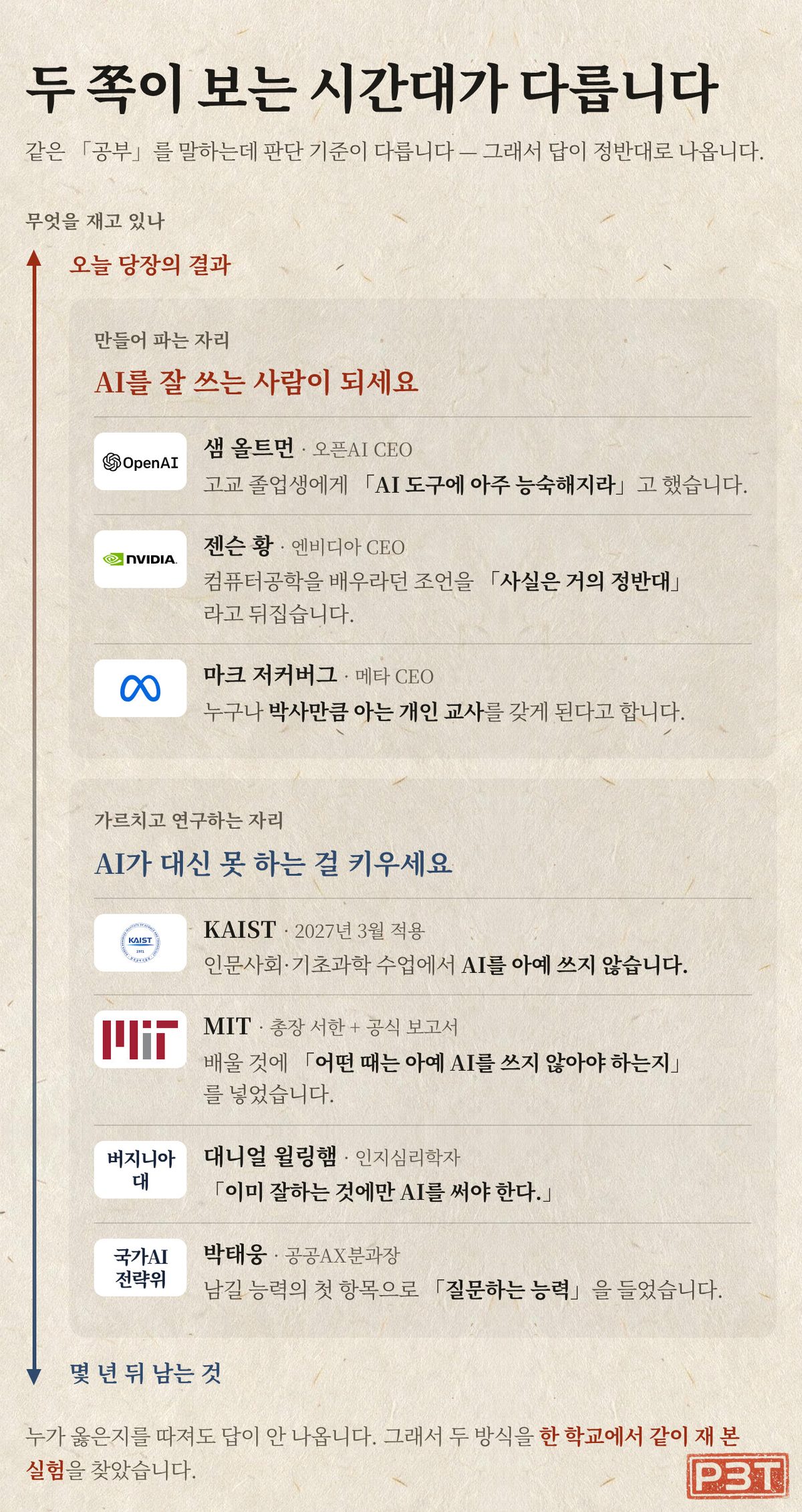 그림 1 — 두 쪽이 보는 시간대가 다릅니다 — 같은 「공부」인데 판단 기준이 다릅니다