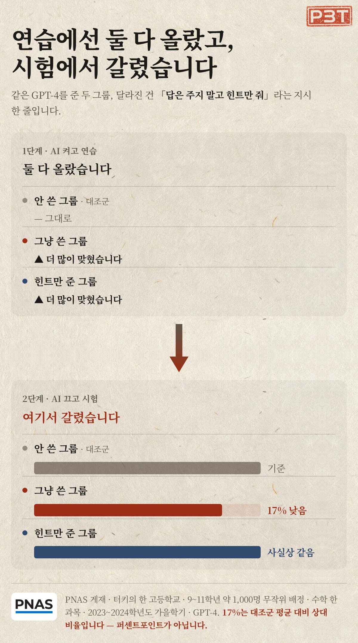 그림 2 — 연습에선 둘 다 올랐고, AI를 치우고 본 시험에서 갈렸습니다