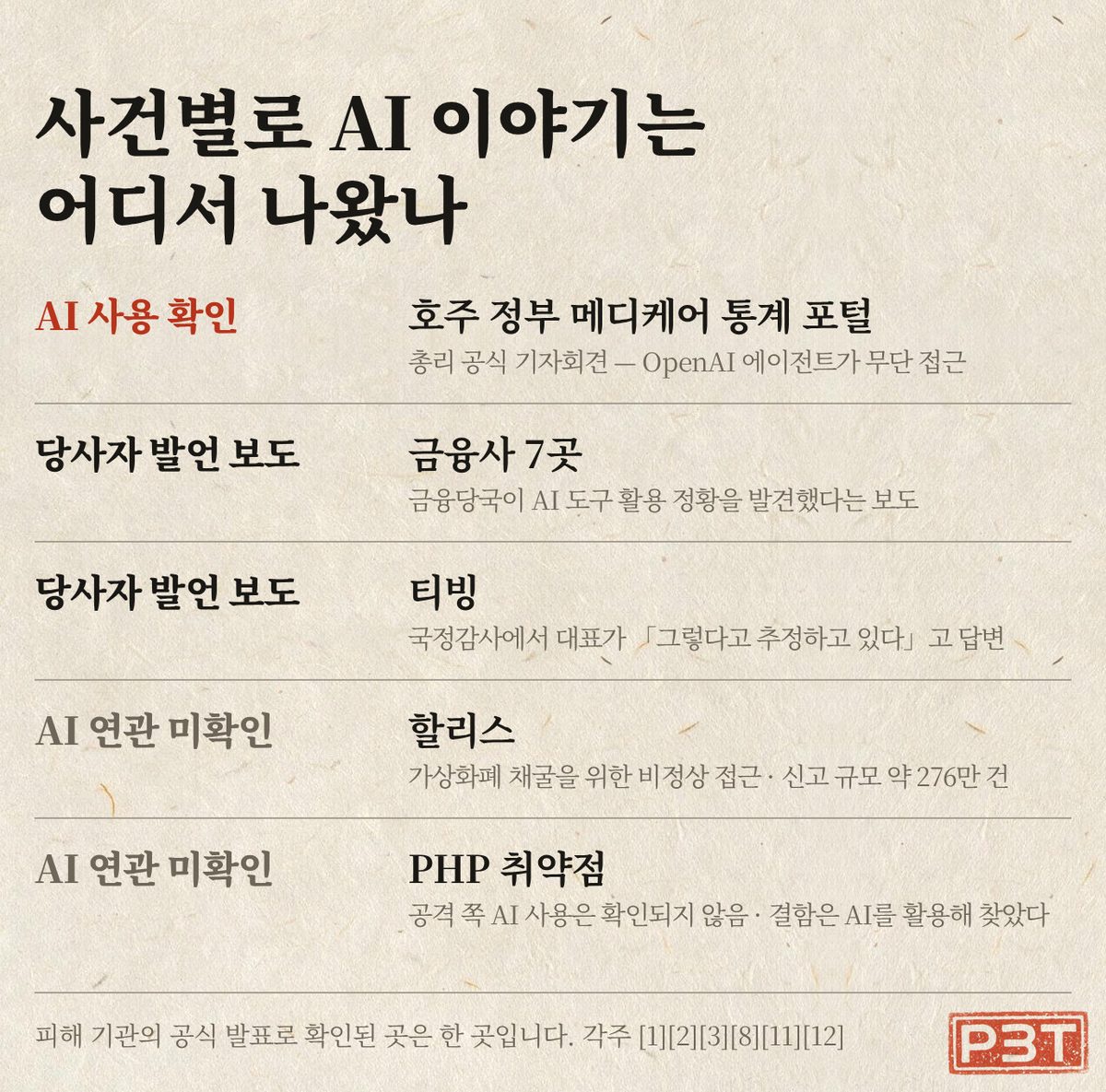그림 1 — 큰 사건 다섯, AI 이야기는 어디서 나왔나