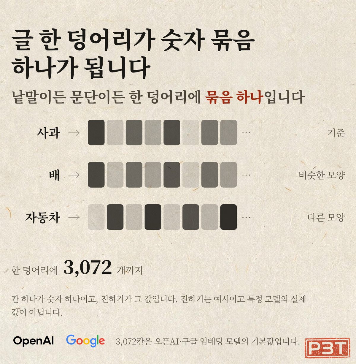 그림 1 — 글 한 덩어리가 숫자 묶음 하나가 되는 장면