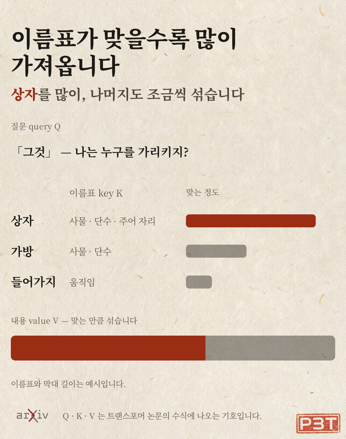 그림 2 — 질문과 이름표가 맞을수록 내용을 많이 가져옵니다