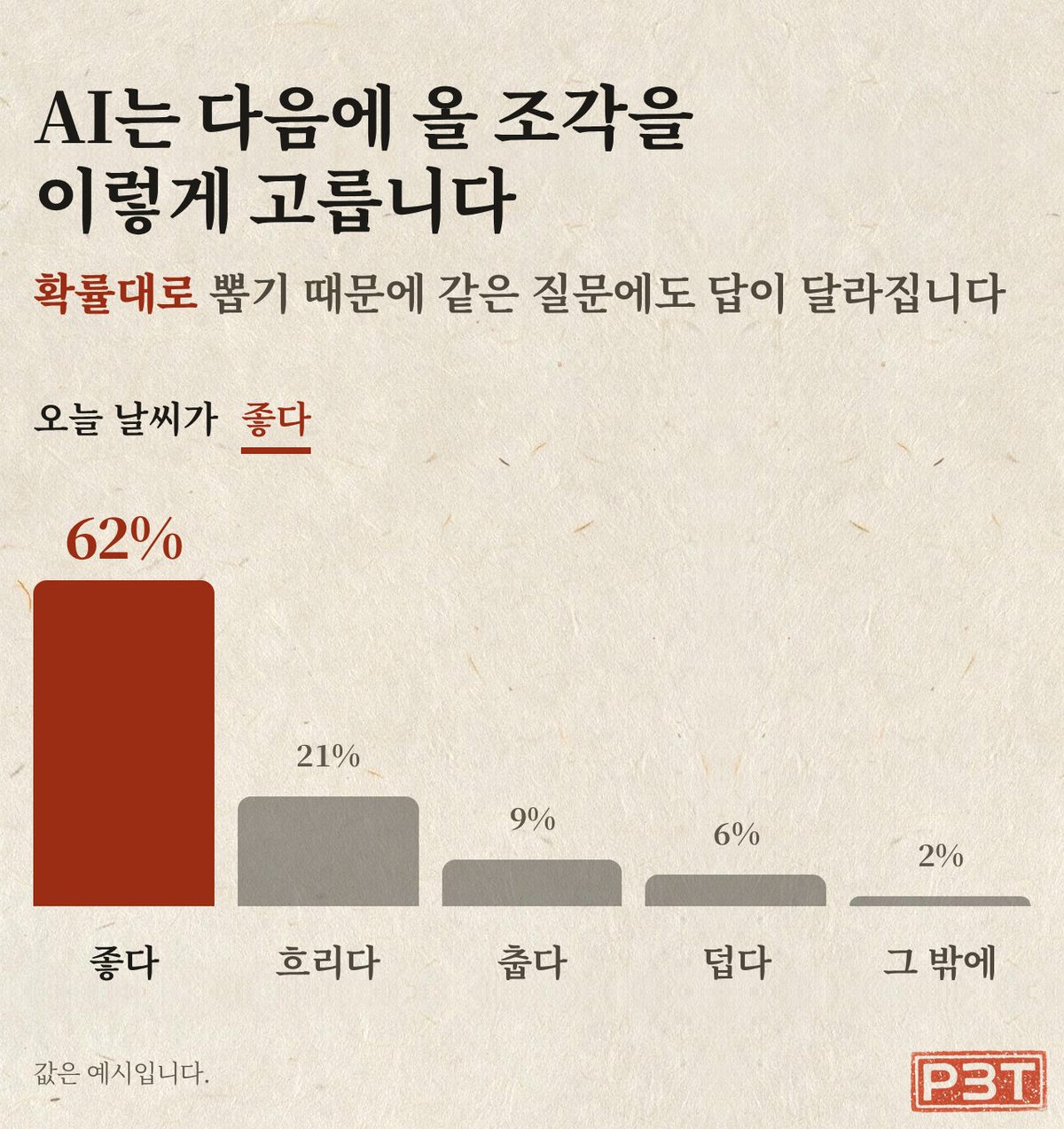 그림 1 — 점수가 확률이 되고, 하나가 뽑힙니다