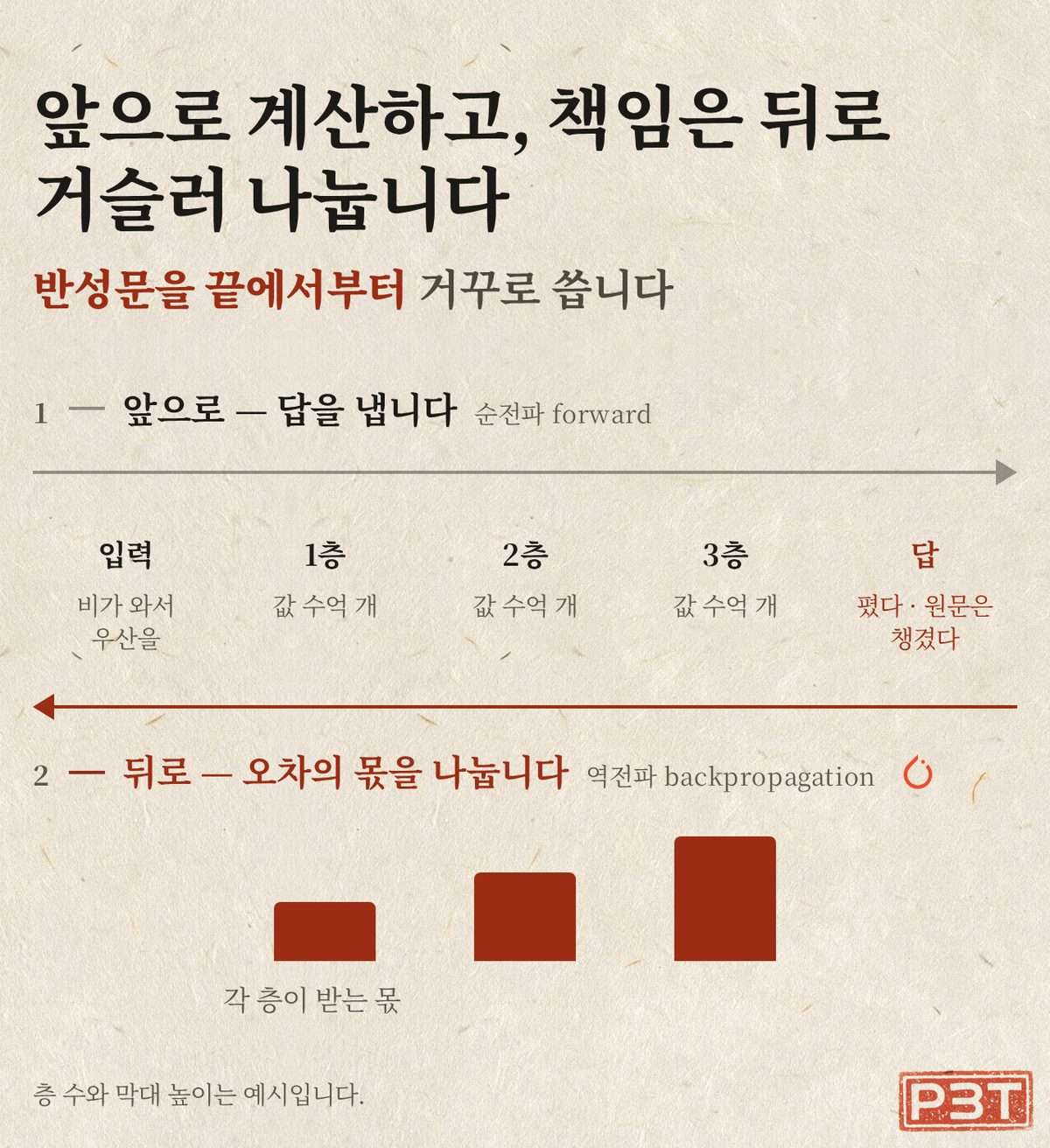 그림 3 — 앞으로 계산하고, 뒤로 책임을 나눕니다