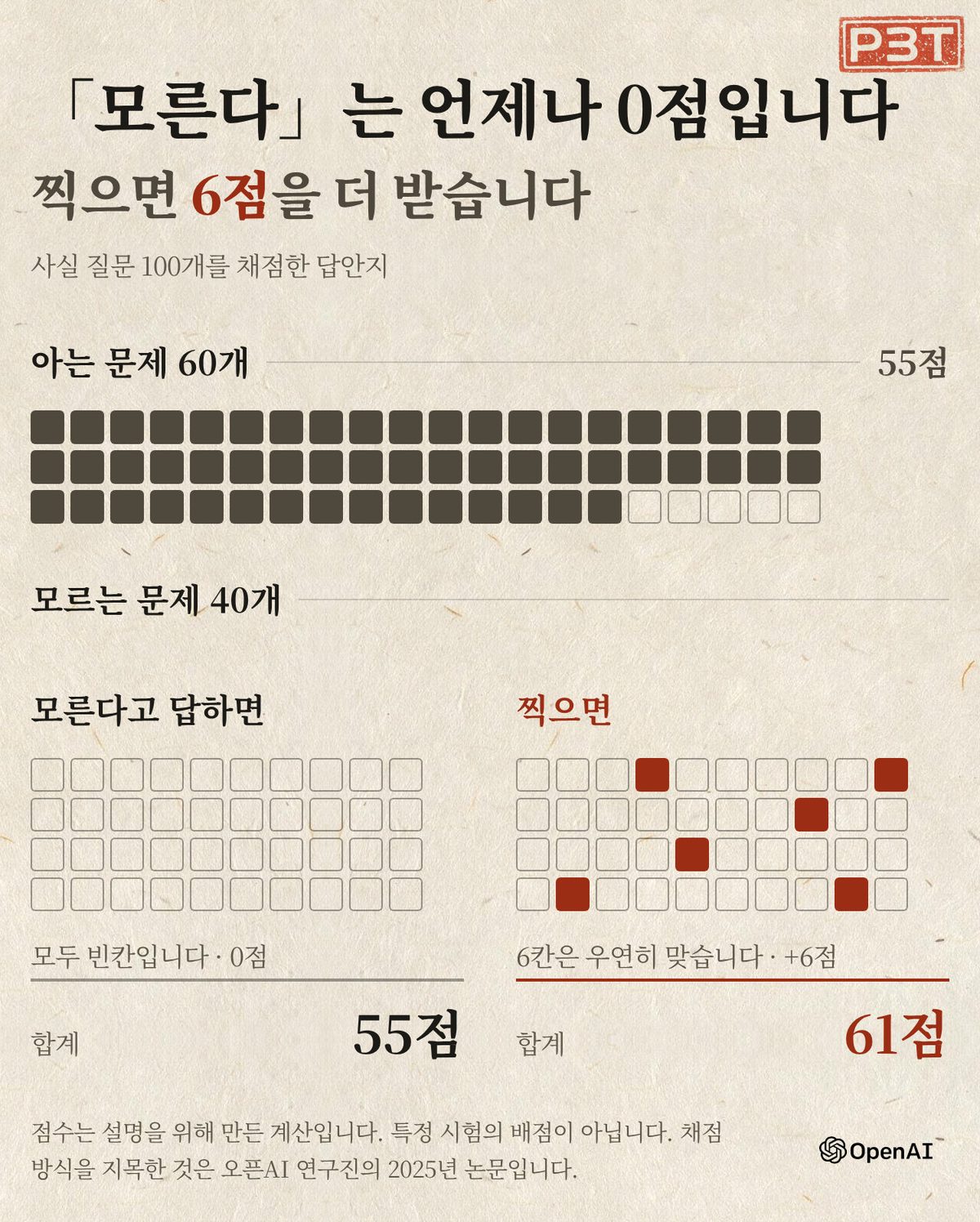그림 2 — 「모른다」가 손해인 채점표