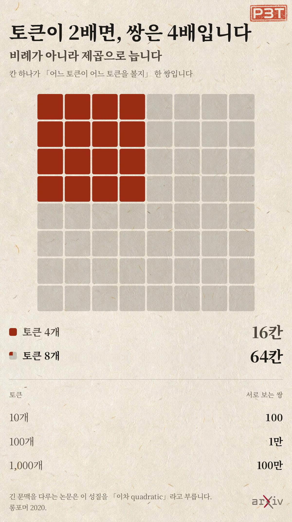 그림 1 — 길이가 2배면 쌍은 4배