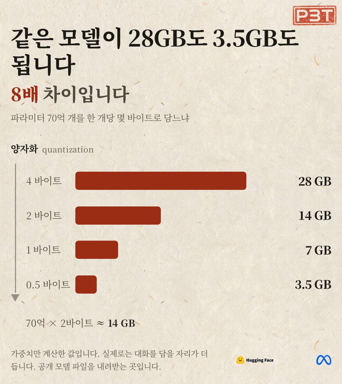 그림 1 — 자리를 줄이면 크기가 이렇게 줄어듭니다