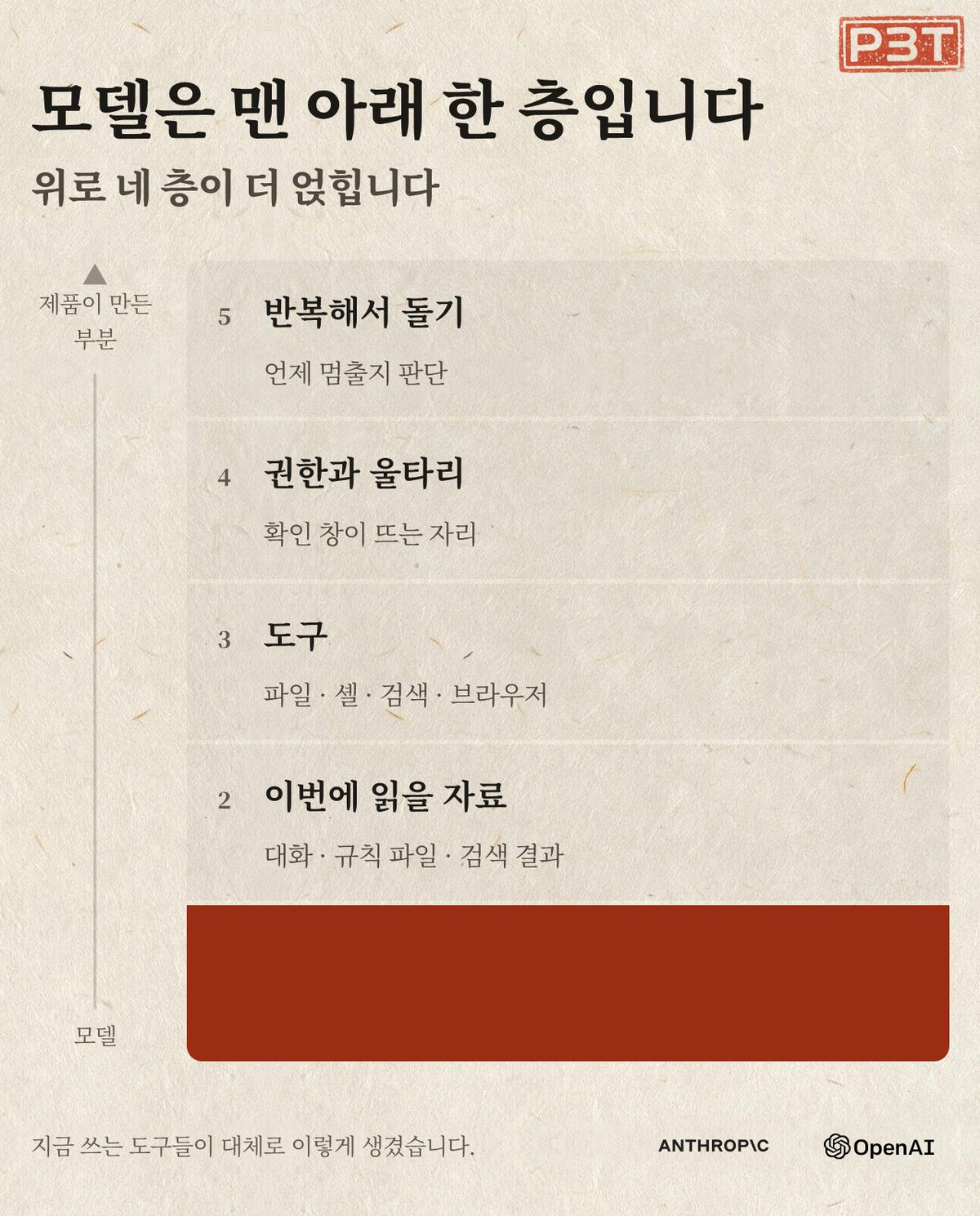 그림 3 — 모델 한 층 위에 네 층이 더 얹힙니다