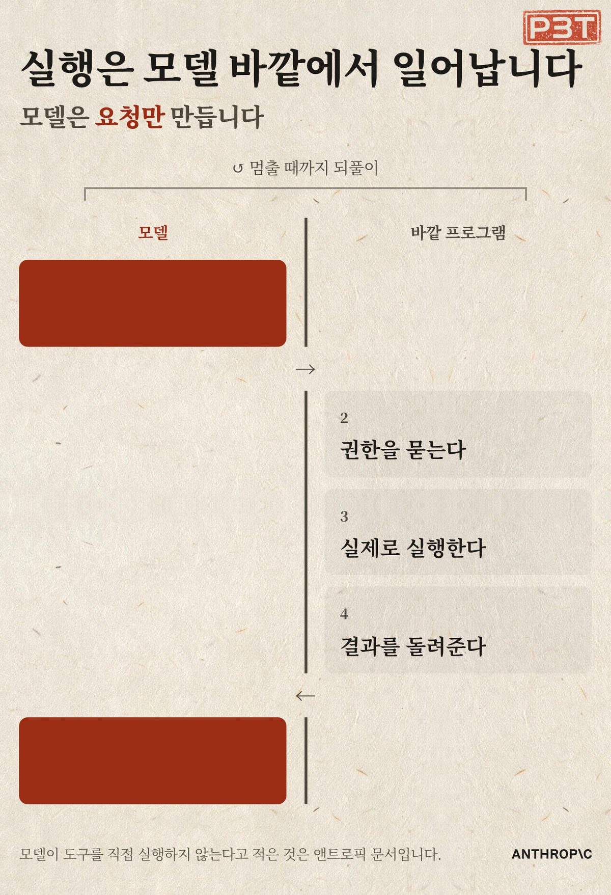 그림 4 — 요청하고, 실행하고, 돌려주고, 다시