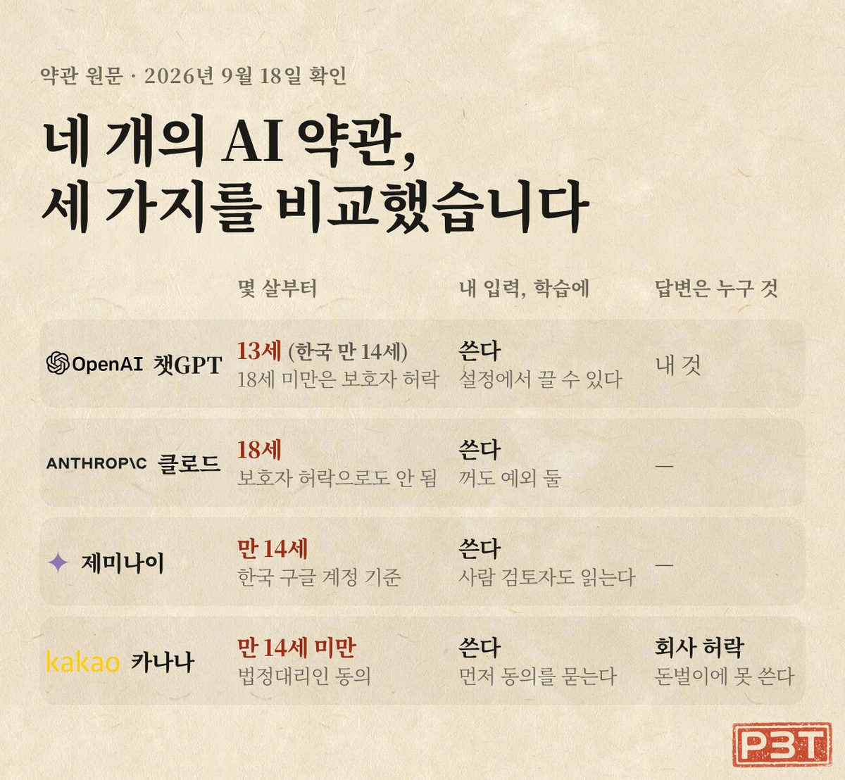 그림 5 — 네 곳 약관 비교 — 나이 · 입력 학습 · 답변 소유