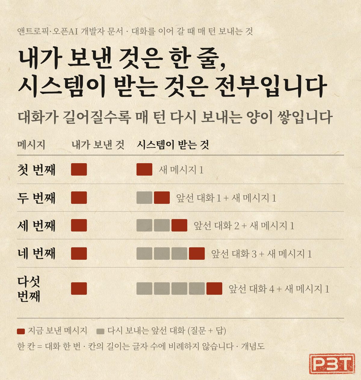 그림 2 — 대화가 길수록 매 턴 다시 보내는 양이 쌓입니다 (개념도)