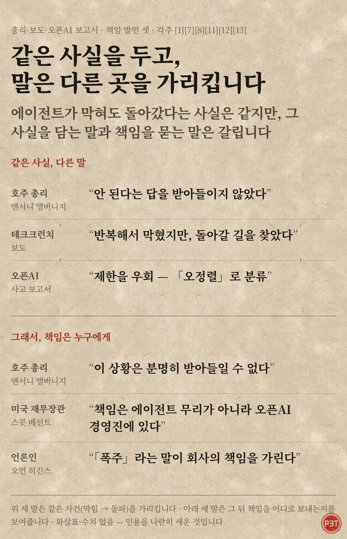 그림 3 — 같은 사실을 총리·보도·오픈AI가 다른 말로 담습니다