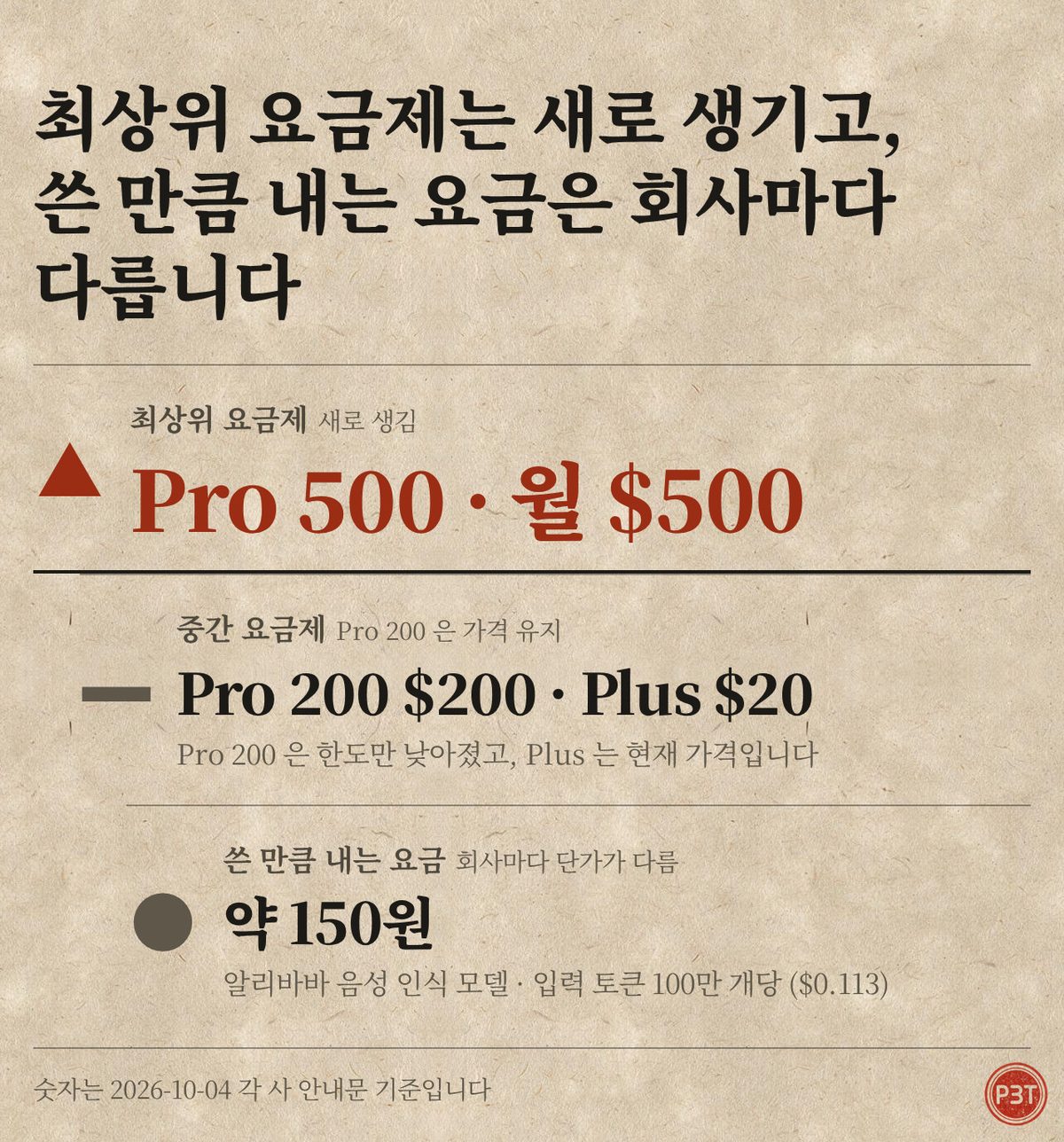그림 4 — AI 구독료 세 갈래 — 최상위 Pro 500 월 500달러 새 요금제 · 중간 Pro 200 월 200달러(가격 유지, 한도 하향)·Plus 월 20달러(현재 가격) · 쓴 만큼 내는 요금 약 150원(알리바바 음성 인식 · 입력 토큰 100만 개당)