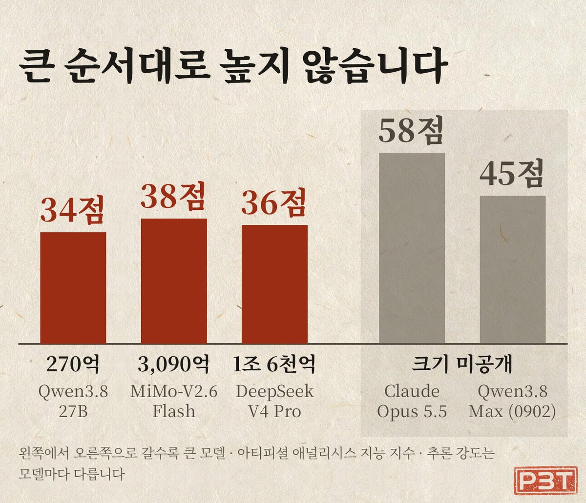 그림 4 — 크기가 공개된 세 모델과 크기 미공개 두 모델의 지능 지수 · 아티피셜 애널리시스