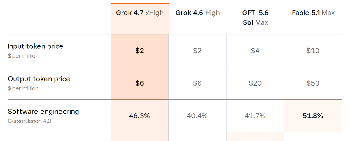 그림 4 — x.ai 그록 4.7 표 — $2 · $6, CursorBench 46.3% 대 페이블 51.8%
